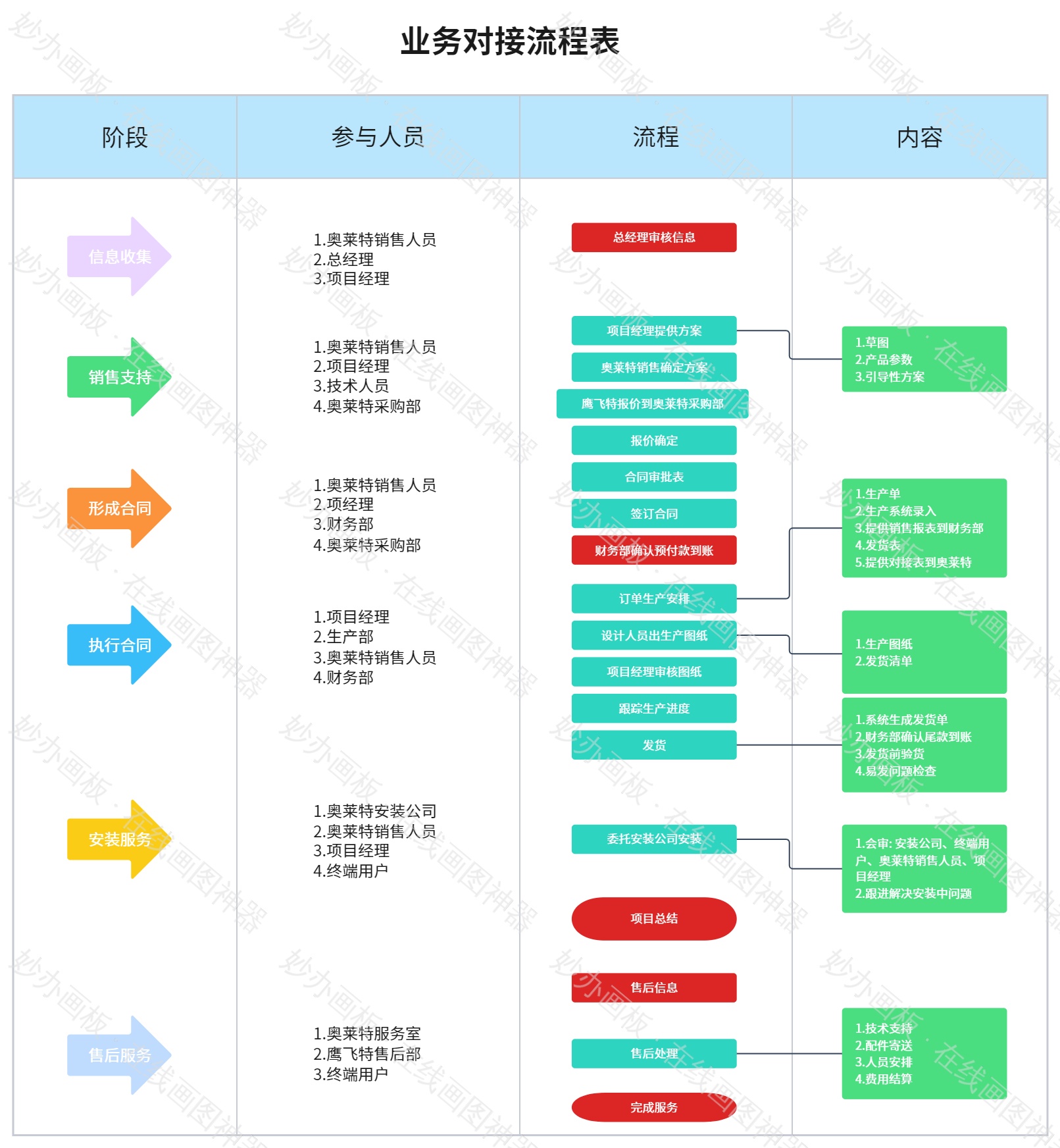 业务对接