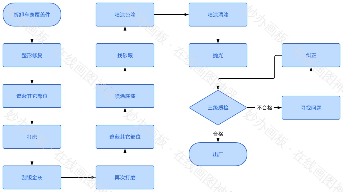 汽车喷漆