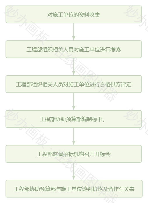 施工单位招标作业流程图