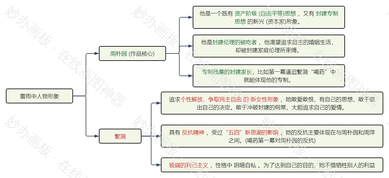 《雷雨》