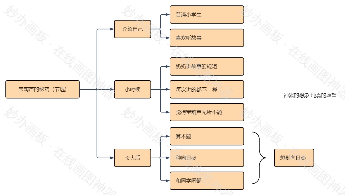 宝葫芦的秘密