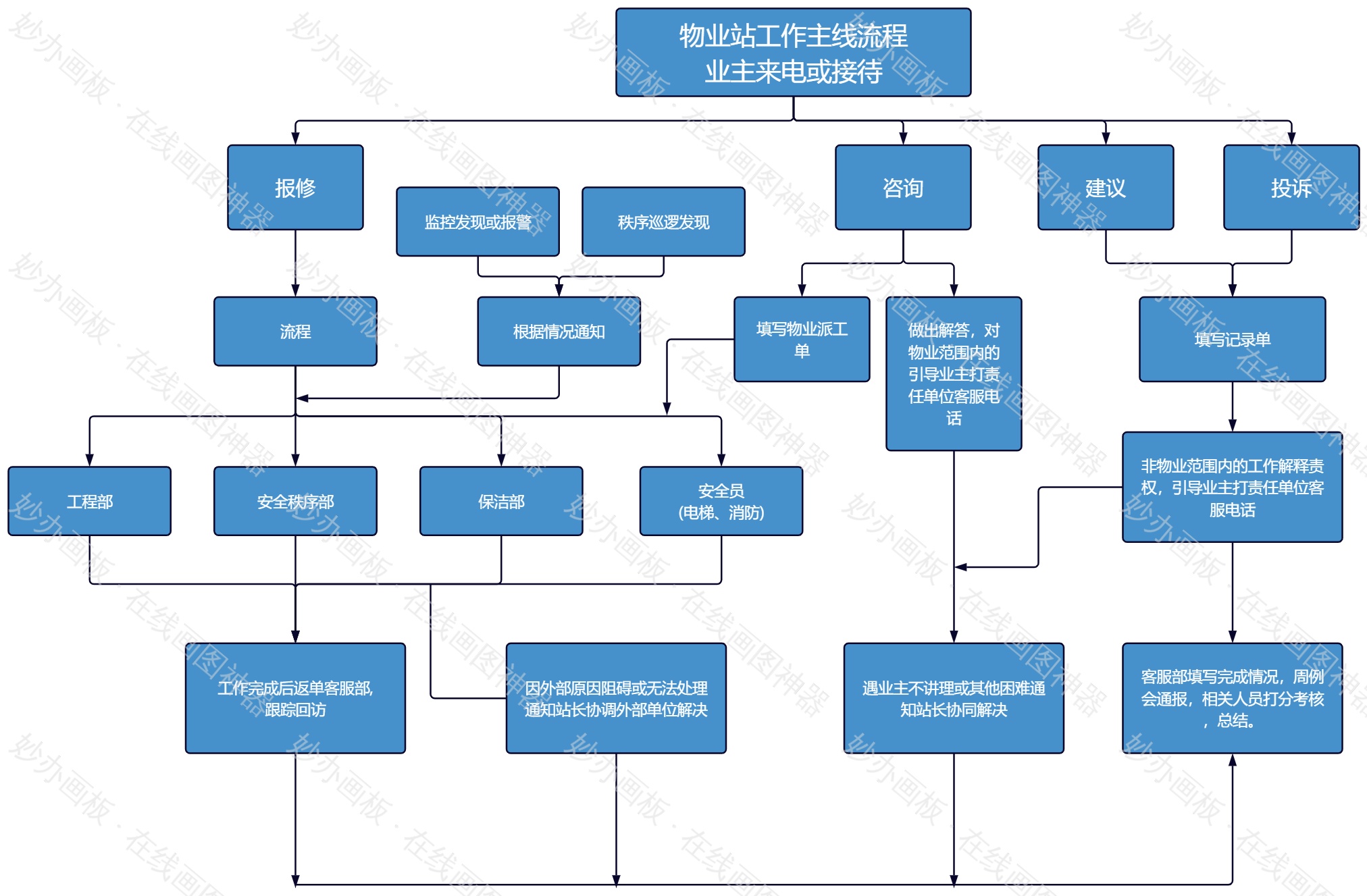 物业岗位工作流程