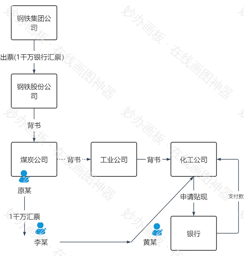 银行汇票