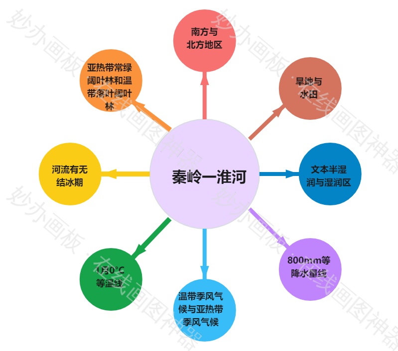 秦岭淮河