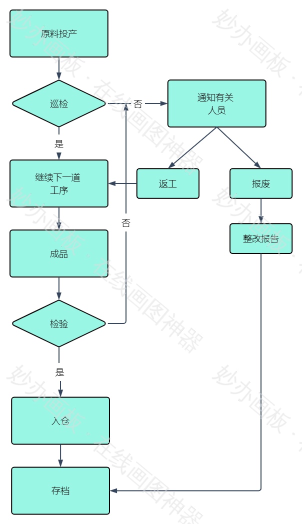 生产