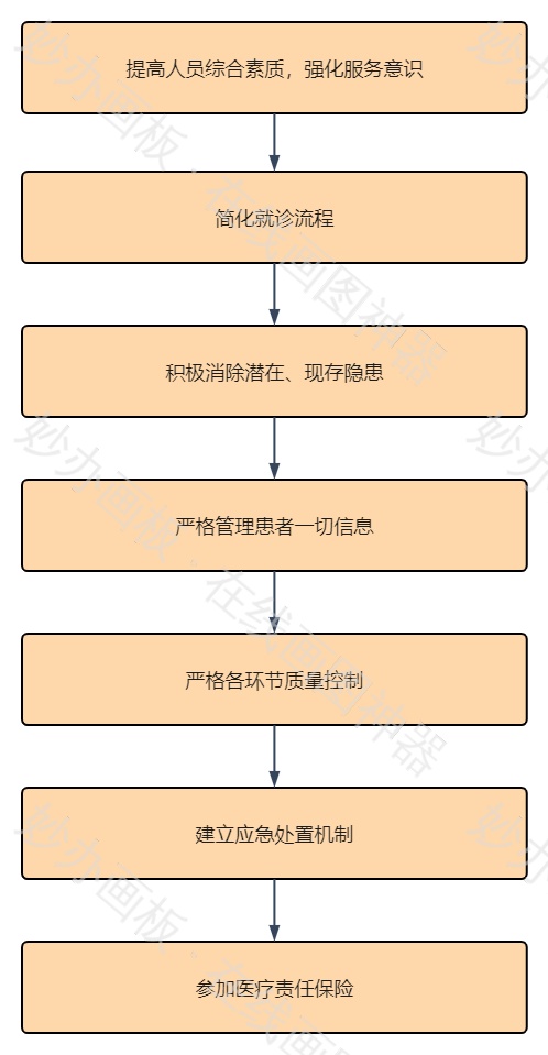 医疗