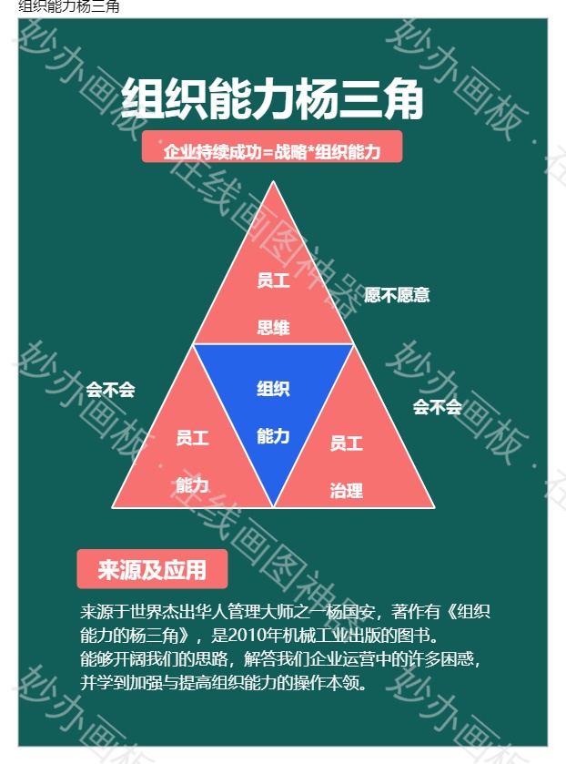 组织能力