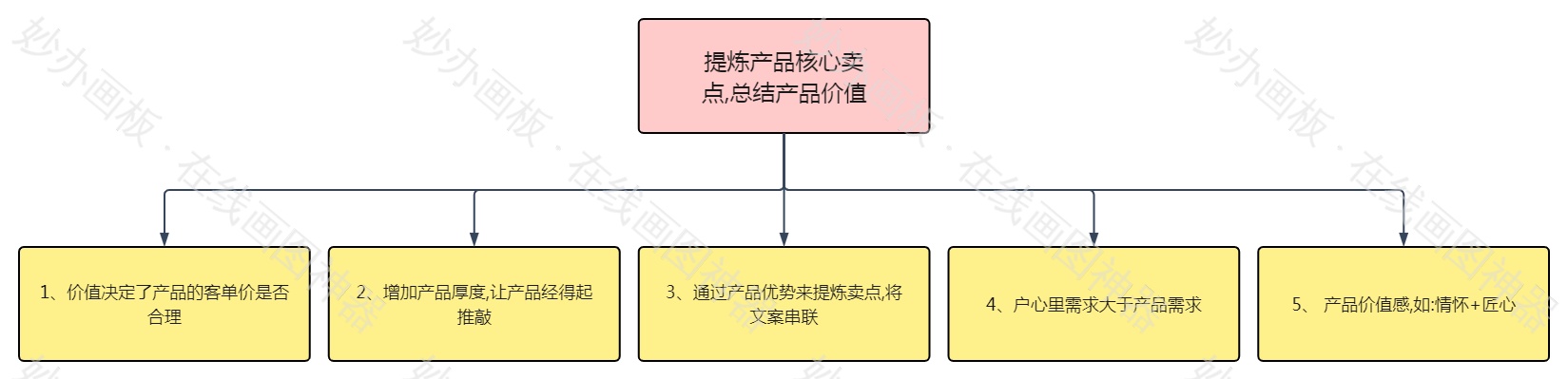 提炼