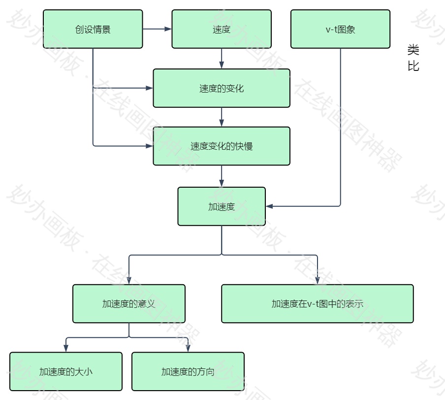 加速度