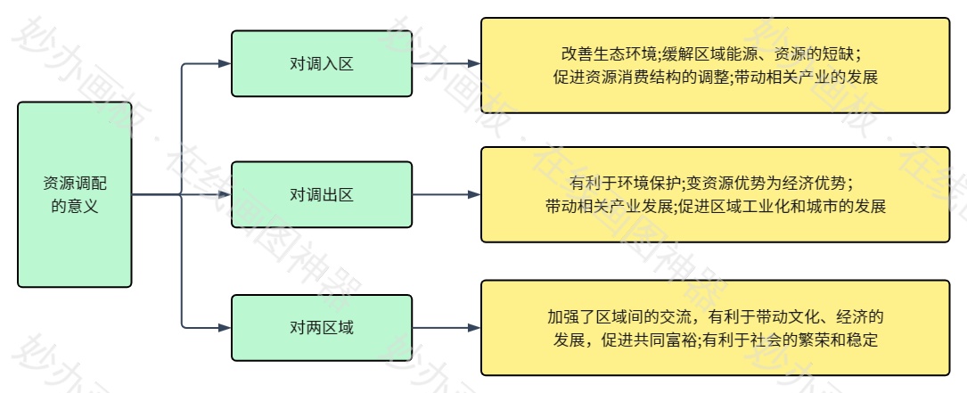 高中