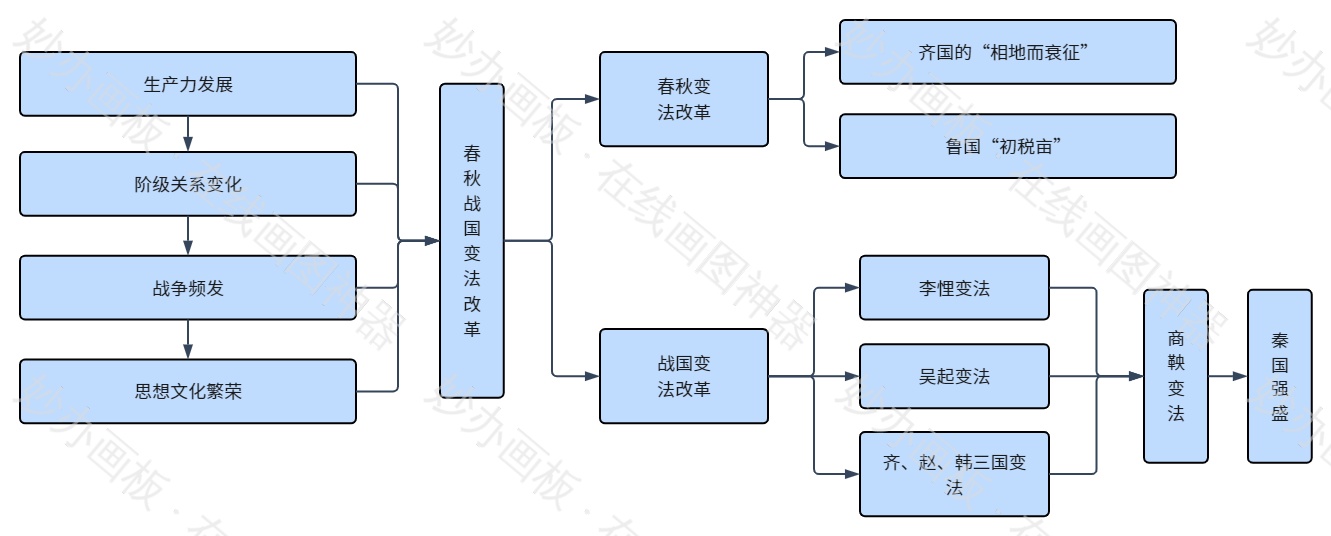 高中