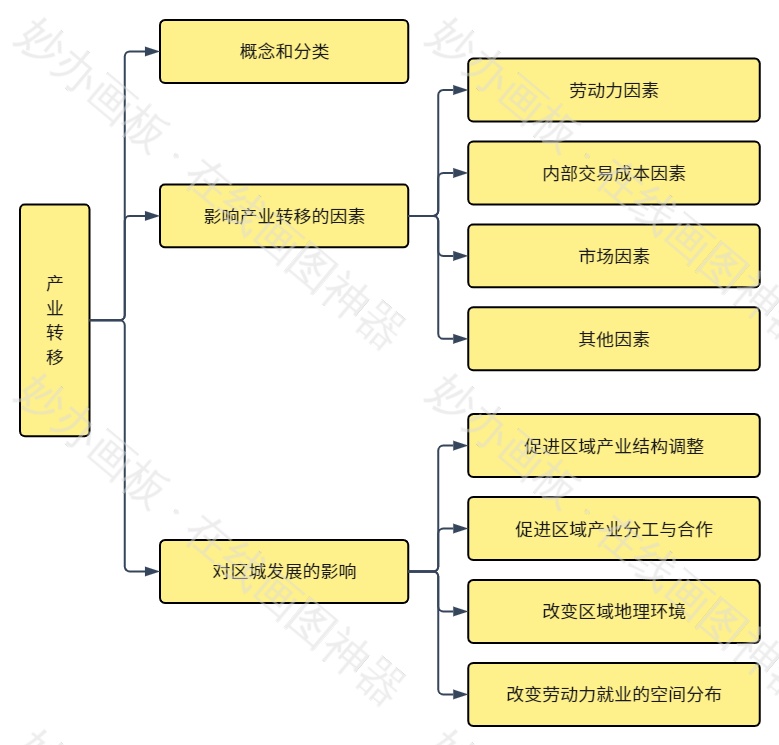 高中