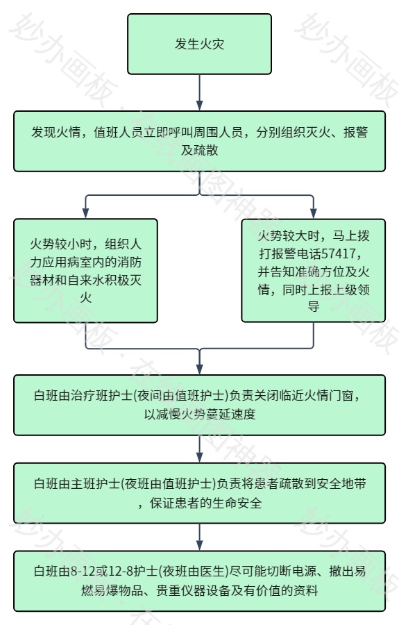 火灾
