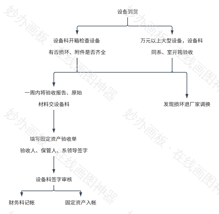 设备