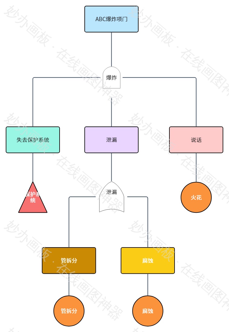 故障树