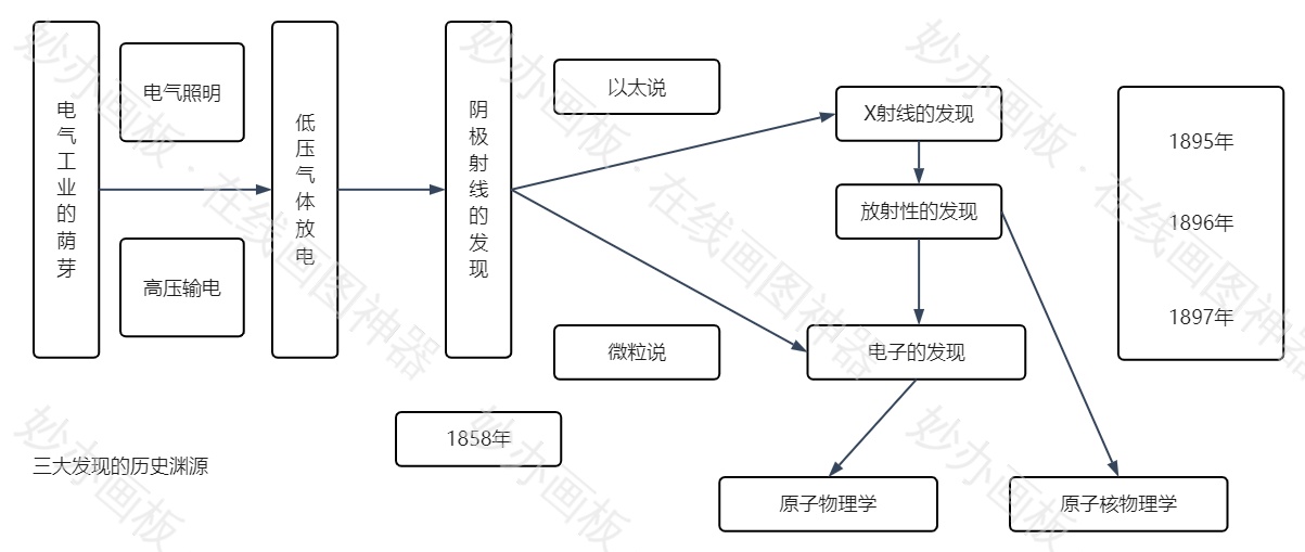 物理