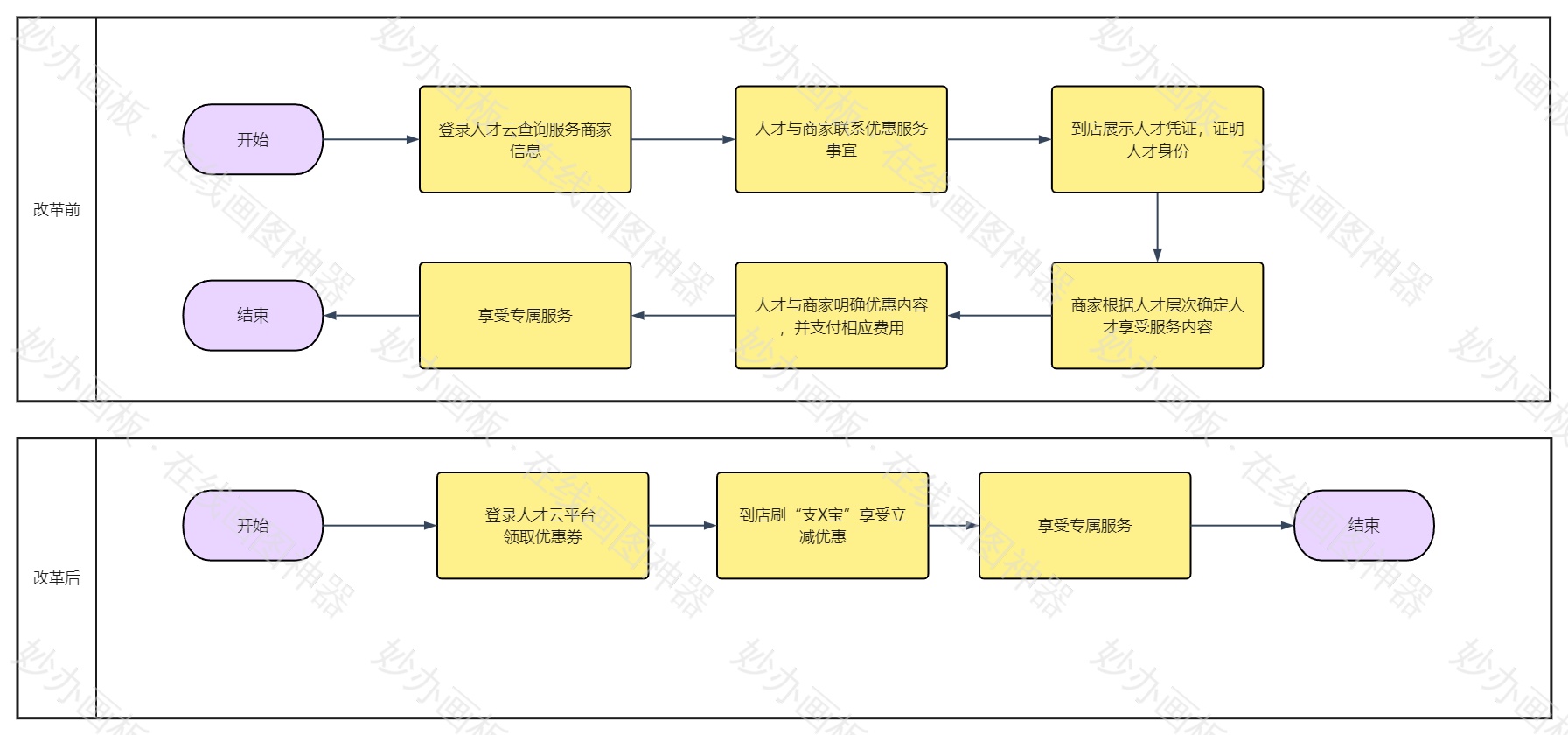 业务