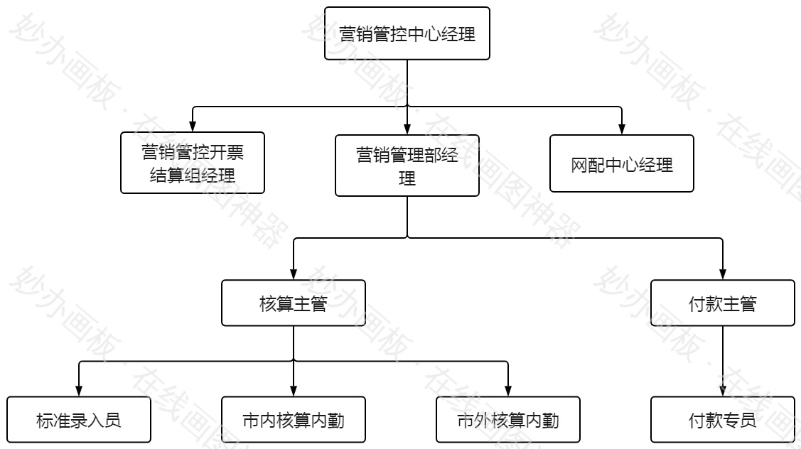 营销