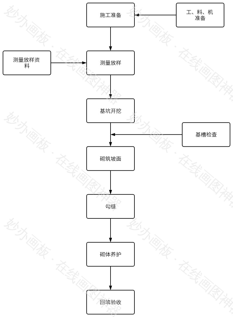浆砌
