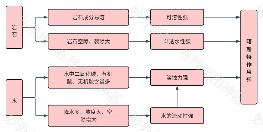 喀斯特作业强