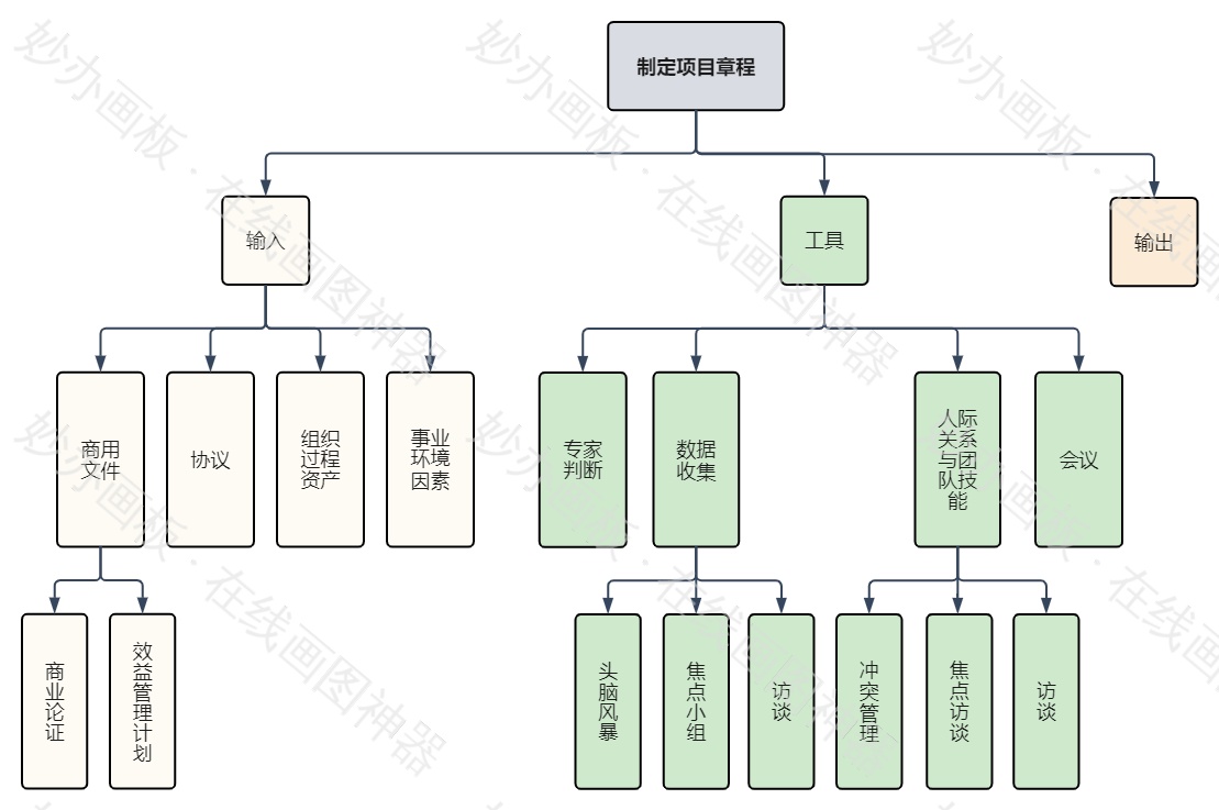 制定章程