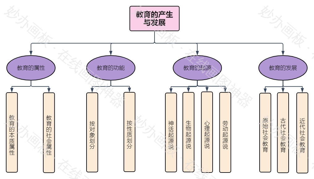 教育的产生