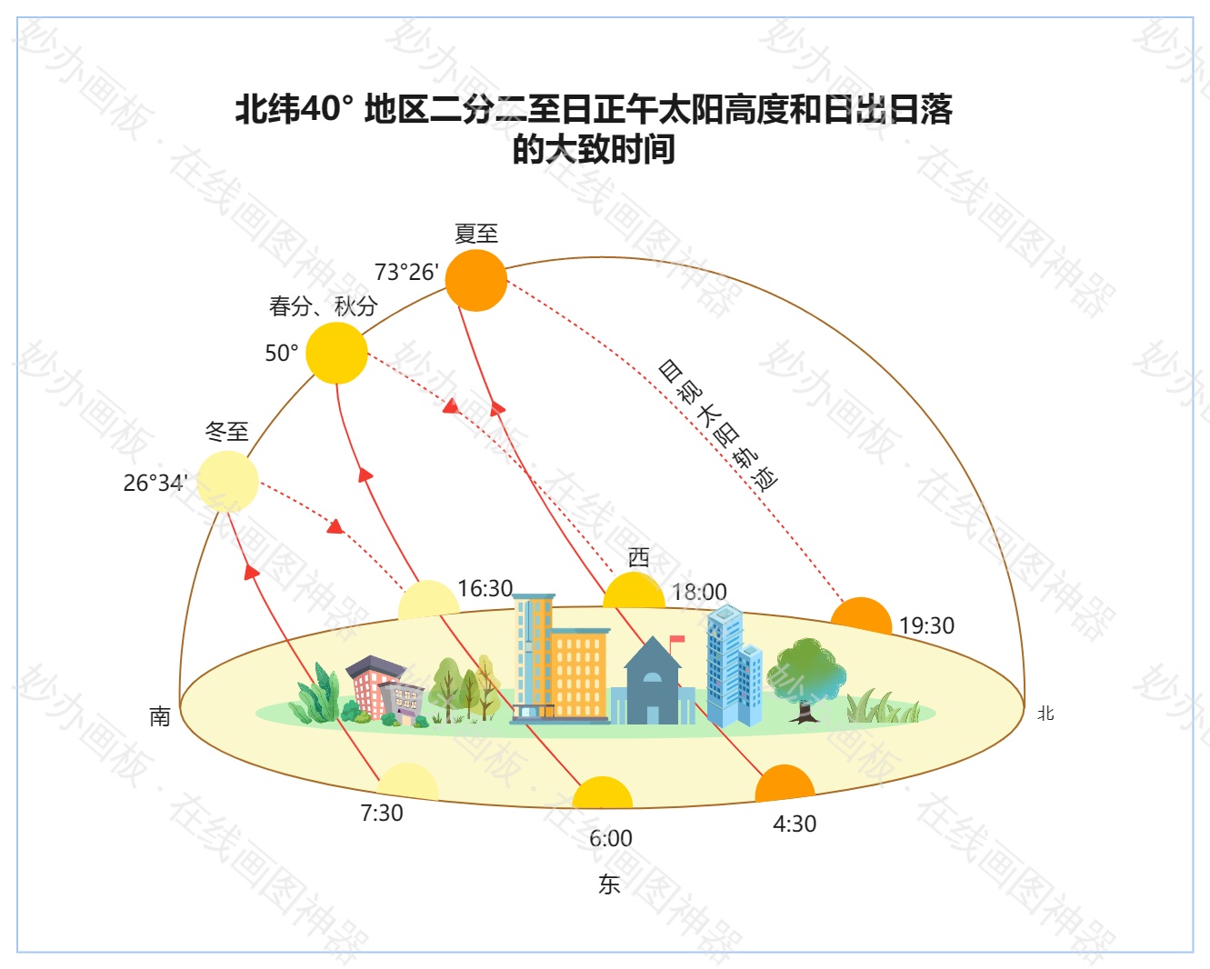 北纬40°
