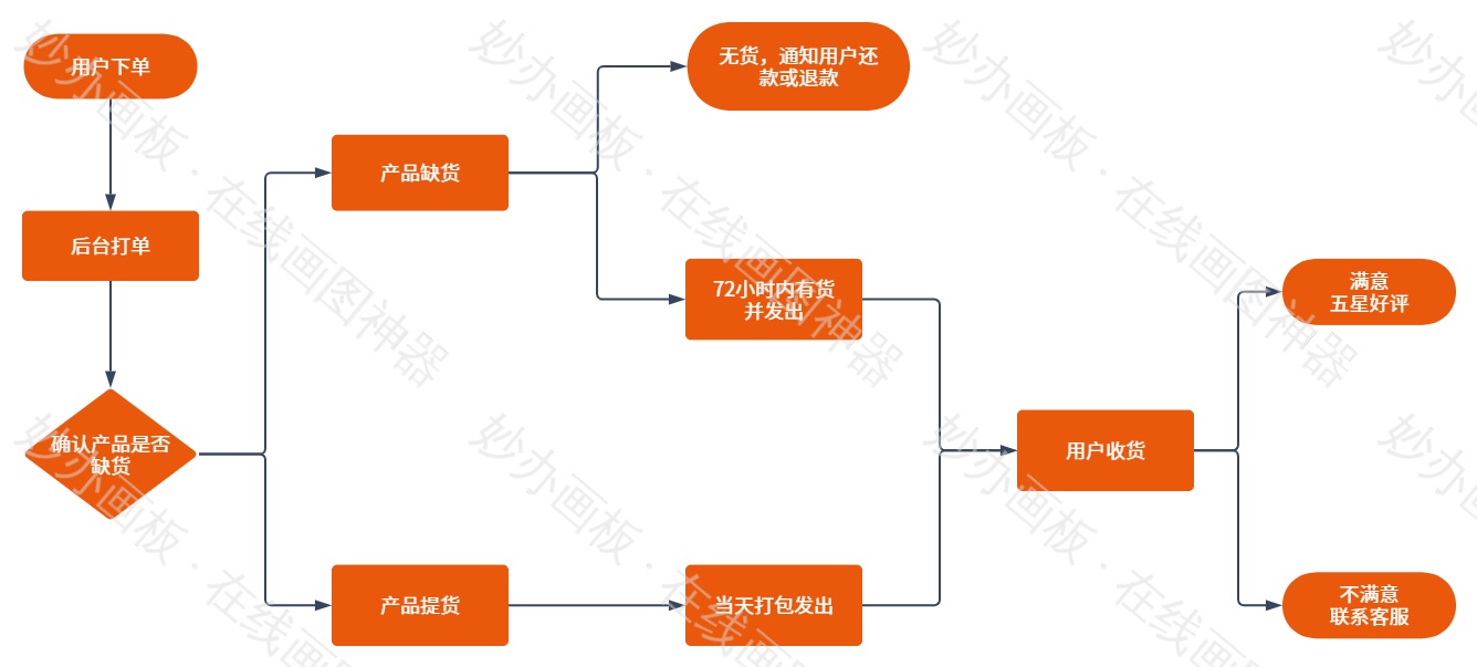 产品销售