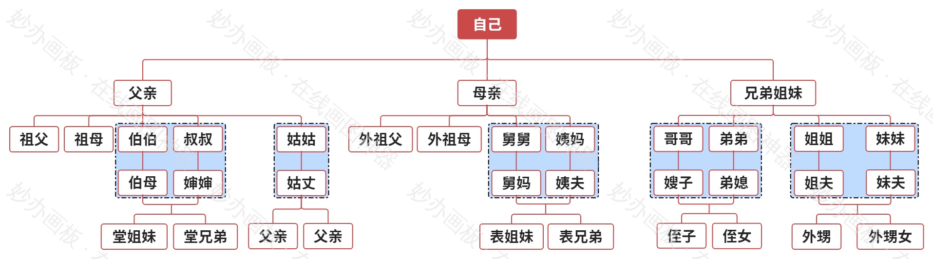 家族
